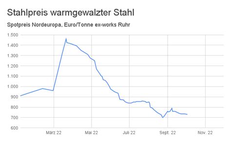 stahlpreis pro tonne.